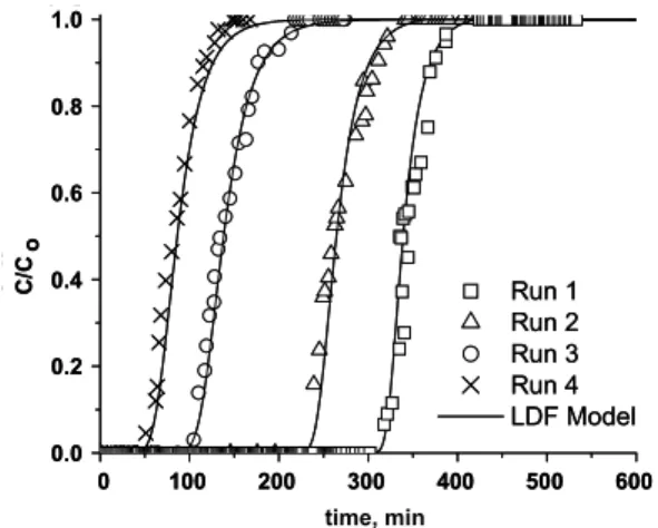Figure 1: Breakthrough curves for CO 2  adsorption on zeolite 13X. 