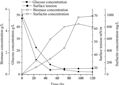 Figure 1: Profiles of utilization of glucose, biomass growth, reduction in surface  tension and surfactin production in submerged cultivation as a function of time 