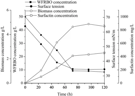Figure 3: Profiles of utilization of WFRBO, biomass growth, reduction in surface  tension and surfactin production in submerged cultivation 