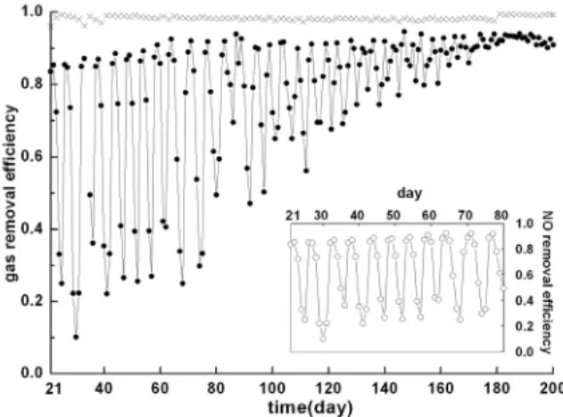 Figure 2: Long-term experiments on NO removal  efficiency (●) and SO 2  removal efficiency (×) as a  function of time and NO removal efficiency during  the initial 60 days after the attachment phase ( ○ )