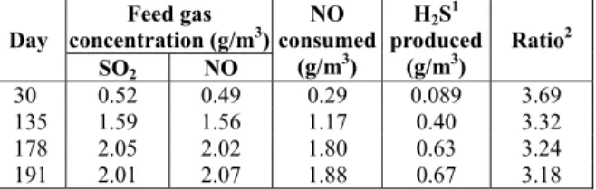 Table 3: Ratios of NO consumed to H 2 S produced  with different feed gas compositions at different  stages  Feed gas  concentration (g/m 3 ) Day  SO 2  NO  NO  consumed (g/m3)  H 2 S 1 produced (g/m3)  Ratio 2 30 0.52 0.49  0.29 0.089 3.69  135 1.59  1.56