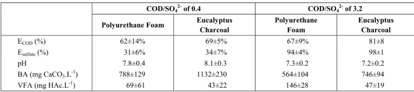 Table 2: Performance of the AnSBBR 