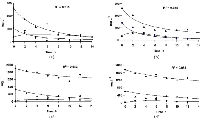 Table 3: Kinetic constants for different support materials and COD/SO 4 2-