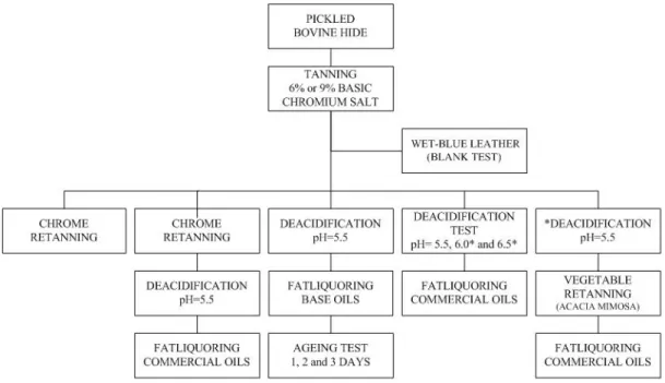 Figure 1: Flowchart of the experiments   Table 1: Characterization of fatliquoring oils 
