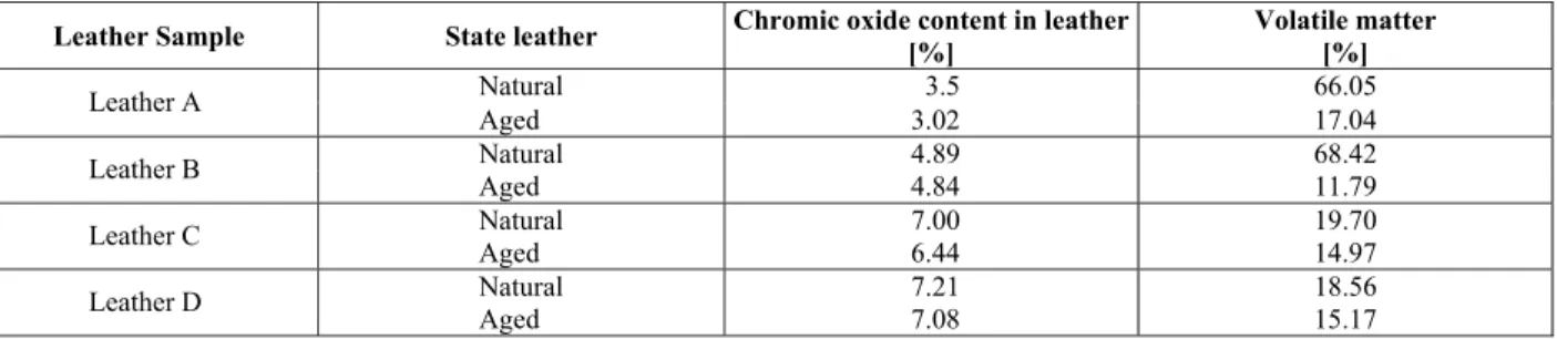 Table 2: Characterization of the wet-blue leathers and chrome retanned leathers 