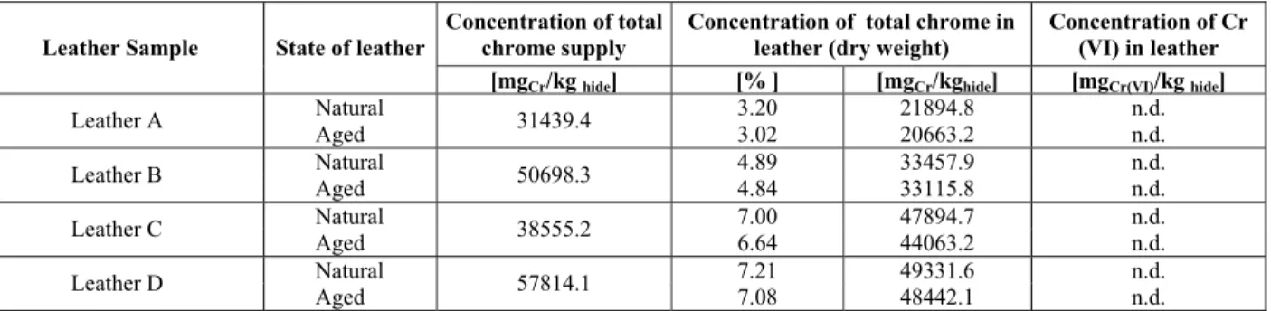 Table 3: Chromium content in wet-blue leathers and retanned leathers 