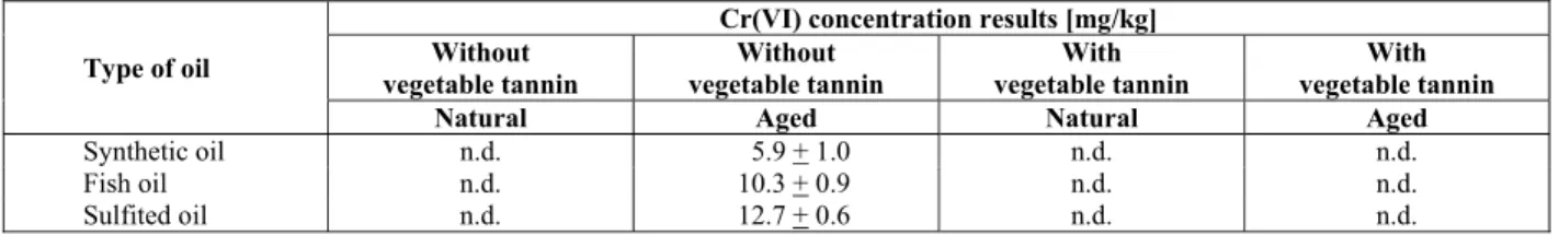 Table 9: Influence of vegetable retanning on the formation of Cr(VI) in hide samples tanned with 9% 