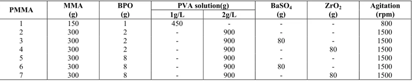 Table 1: Recipes of the suspension polymerization reactions (all reactions performed at 85 o C using a  straight blade impeller)