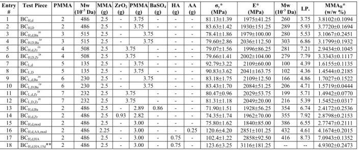 Table 3: Experimental conditions for the production of the test pieces and characterization of the bone cements