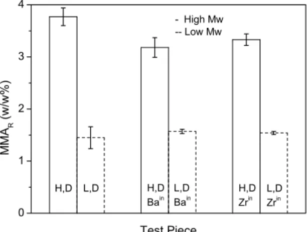 Figure 2: Comparison between the residual  monomer contents for test pieces obtained with  PMMA grades of high and low Mw