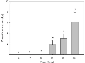 Figure 2 shows that the total tocopherol  concentration decreased as the storage time elapsed