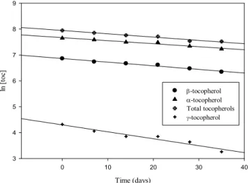 Figure 6: First-order kinetic degradation of total  tocopherol,  α-tocopherol,  -tocopherol and γ-tocopherol  (μg tocopherol/g oil) of wheat germ oil for the germ  stored at 45°C for different time periods and of the  control sample (time 0)
