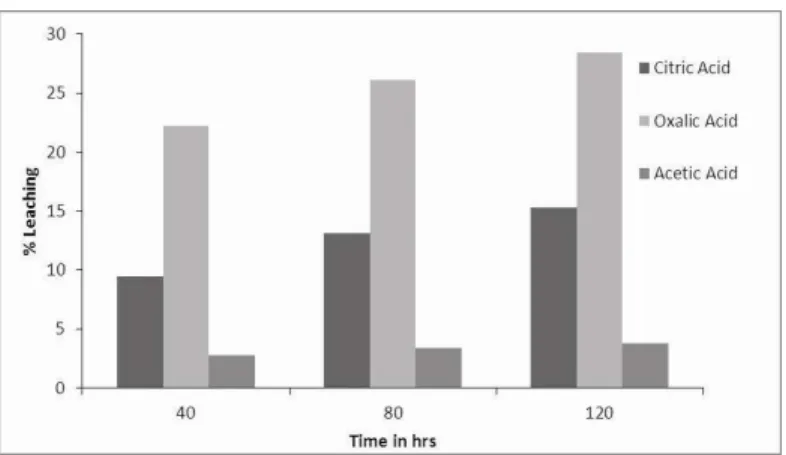 Figure 1:  Effect of acid type on nickel leaching. 