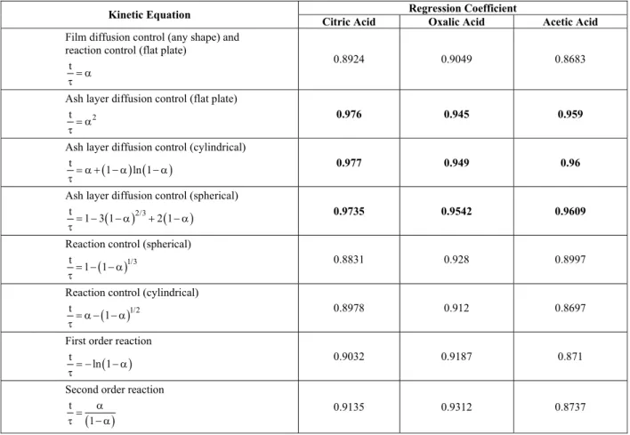 Table 3:  Kinetic equations for different mechanisms and their regression coefficients for linearity 