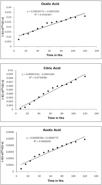Figure 2: Agreement of experimental data with the ash layer  diffusion controlled integral rate expression for oxalic acid,  citric acid, acetic acid