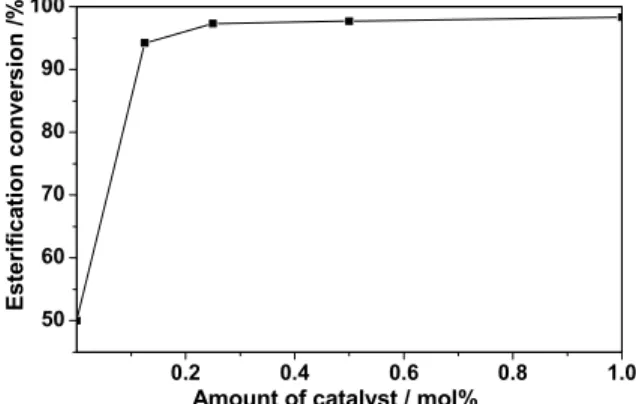 Figure 3: Effect of the amount of catalyst on the esterification conversion. 