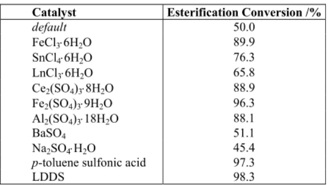 Table 2: Comparison of different catalysts used for  the esterification. 