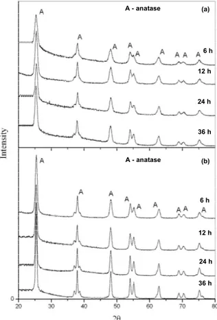 Figure 1: XRD of the samples synthesized at  temperatures of (a) 150°C and (b) 200°C for  different reaction times