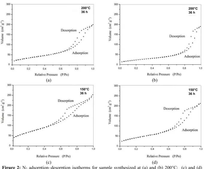 Fig. 2 shows the isothermal adsorption/desorption  of nitrogen related to the titanium dioxide samples  synthesized at temperatures of 150 ºC and 200°C and  at 6 and 36 h reaction time
