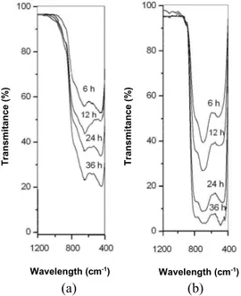 Figure 4: FTIR spectra of the TiO 2  from syntheses performed at the  temperatures (a) 150°C and (b) 200ºC for different reaction times