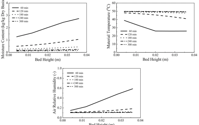 Figure 10: Change of potato moisture content, potato temperature and air relative humidity over the bed  height during the convective drying of potato cubes in a packed bed;  