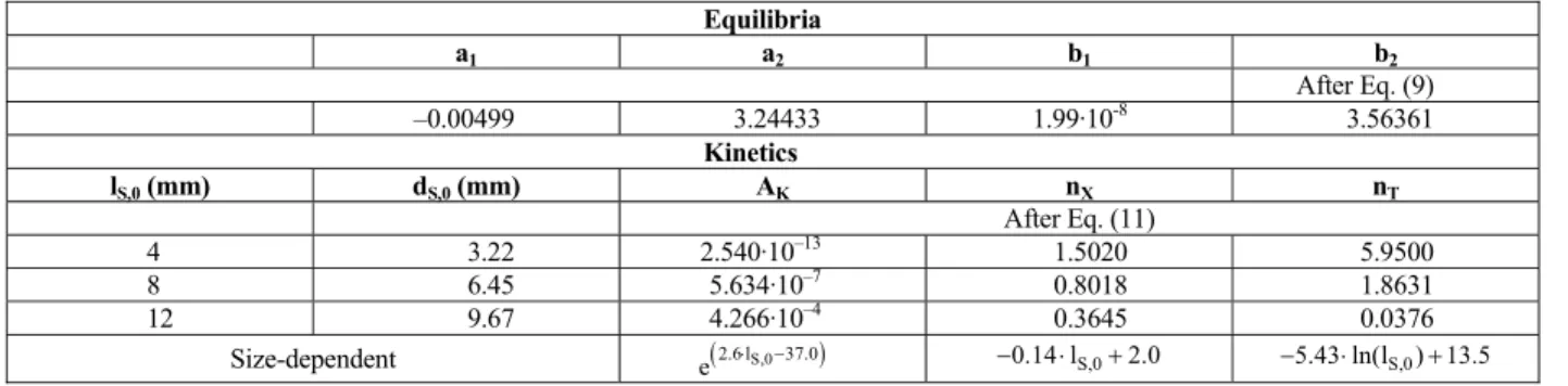 Table 1: Parameters of sorption equilibrium (Eq. (9)) and drying kinetics (Eq. (11)) for potato cubes, after  Raković (1987)