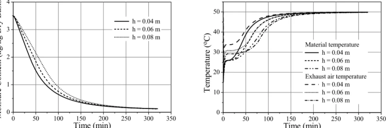 Figure 7: Effect of bed height on the simulated drying kinetics in the case of potato cubes drying in a  packed bed;  