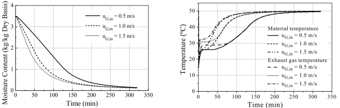 Figure 8: Effect of gas inlet velocity on the simulated drying kinetics in the case of potato cubes drying in a  packed bed; l S,0  = 12 mm (d S,0  = 9.67 mm),  X 0  = 3.5,  T S,0  = 15°C,  Y in  = 0.008,  T G,in  = 50°C,  h = 0.06 m