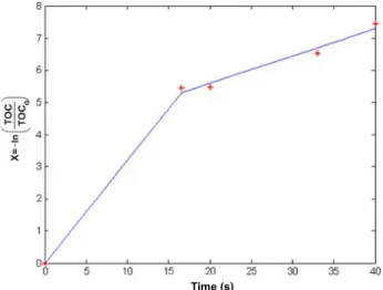 Figure 1 shows a comparison of the experimental  disappearance of the total organic carbon of the  mineral oil by supercritical water oxidation at 550ºC,  241 bars and 350 % oxygen excess, and the values  predicted by the proposed two-step rate law model o