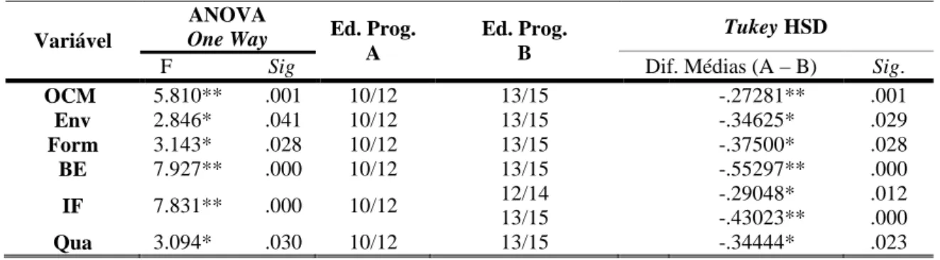 Tabela 5 - ANOVA One Way e Teste de Tukey HSD para Edição do Programa  Variável 