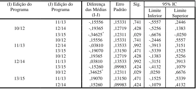 Tabela 15 - Comparações Múltiplas – Envolvimento – Teste de Tukey HSD  (I) Edição do  Programa  (J) Edição do Programa  Diferença  das Médias  (I-J)  Erro  Padrão  Sig