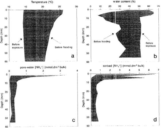 Fig.  4.  Depth  distribution  of  full  range of  variability  of  the measured parameters during  the  sampling period