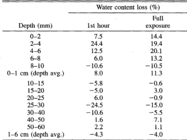 Fig.  5.  Change  observed  in  the  integrated  NH,+  pool  with  time,  from  pre-emersion  to  postimersion