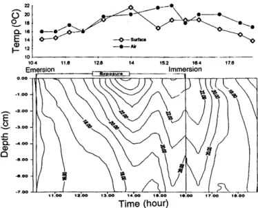 Fig.  8.  Time  series of  the  in  situ  partition  coefficient,  Ku,is. 