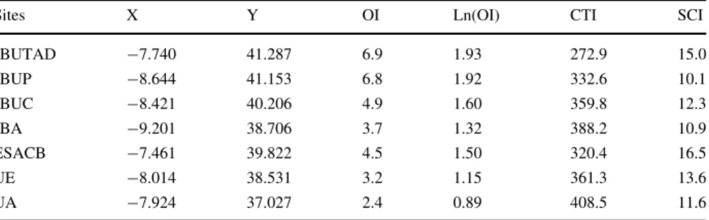 Table 1 Coordinates (ETRS89) of the seven sites and respective bioclimatic indices for ‘current’ condi- condi-tions (1950–2000) according to (Hijmans et al