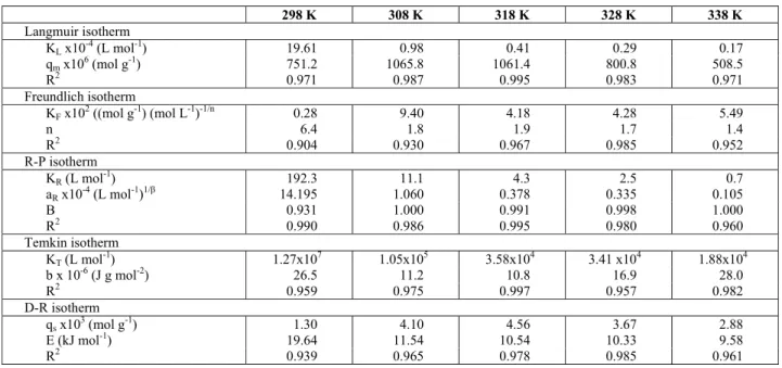 Figure 1: Adsorption isotherms of FD&amp;C Red n° 40  by chitosan: ■ T=298 K; ▲ T=308 K; ●  T=318  K;     