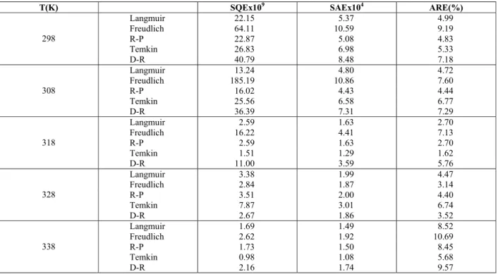 Table 2: Values of three different error analyses of isotherm models for adsorption of FD&amp;C Red n o  40 by chitosan