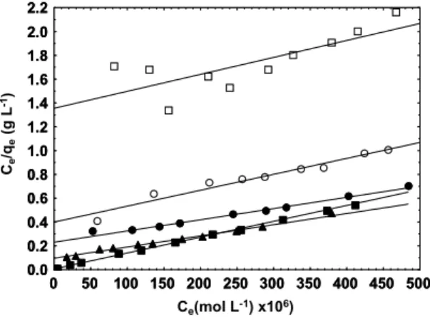 Figure 2 shows the fit of experimental data with  the linearized form of the Langmuir isotherm model  (Equation (2))