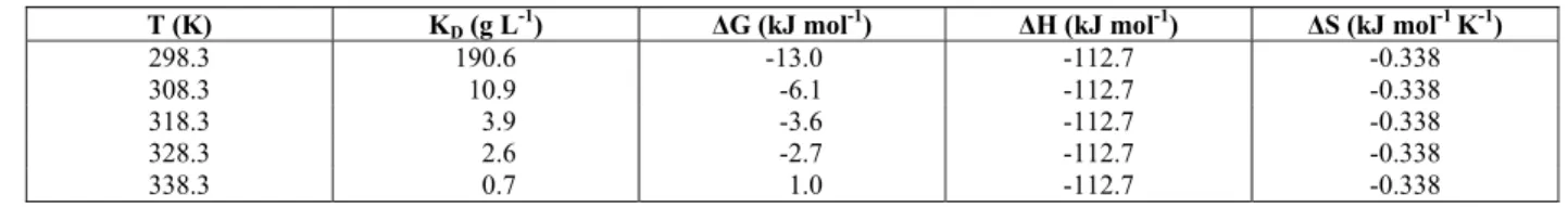 Table 3: Thermodynamic parameters of FD&amp;C Red n o  40 adsorption by chitosan. 