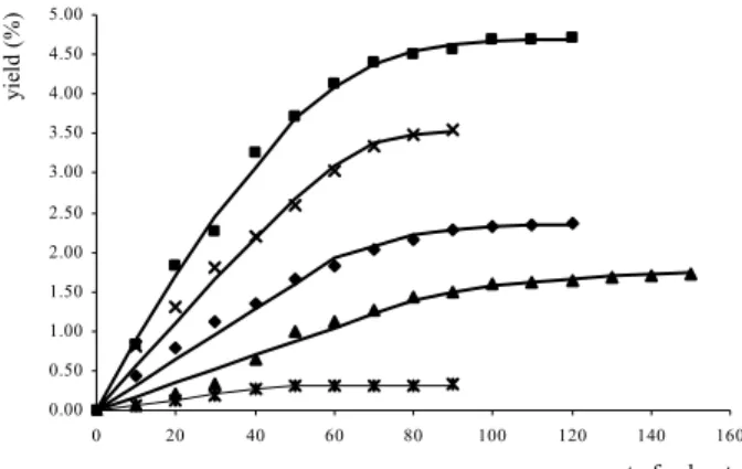 Figure 3: CO 2  supercritical extraction yield curves vs. 