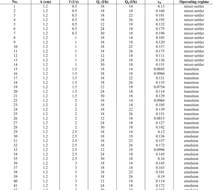 Table A-2: Experimental data for the n-butyl acetate-water system  Operating regimex dQd (l/h)Qc (l/h)f (1/s)A (cm)No
