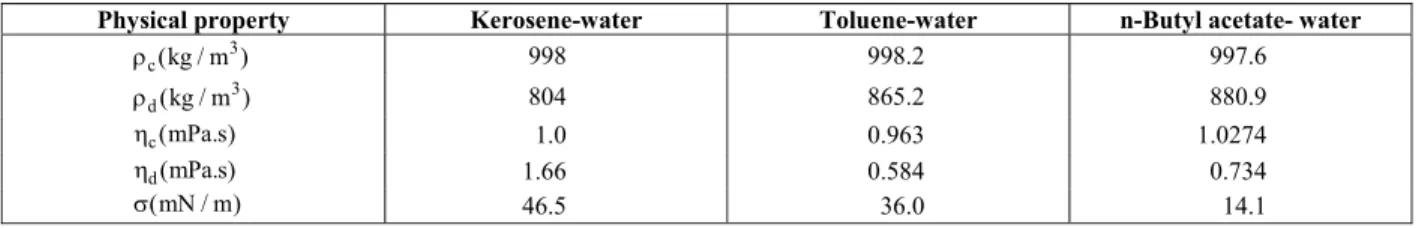 Table 1: Physical properties of liquid systems at 20°C (Míšek et al., 1985; Jahya et al., 1999) 