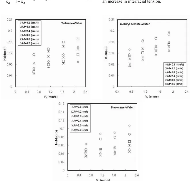 Figure 4 illustrates the effect of continuous phase  velocity on dispersed phase holdup