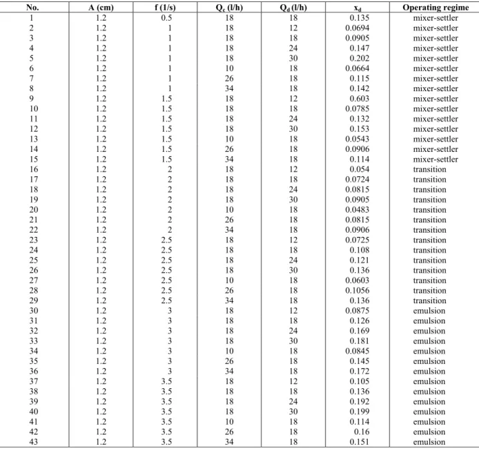 Table A-1: Experimental data for the toluene-water system 