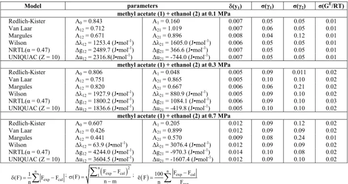 Table 3: Correlation parameters of G E /RT vs. x 1 , mean deviations and standard deviations 