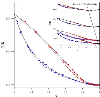 Figure 3: Experimental values and FF curves of T  vs. x 1  and T vs. y 1  for methyl acetate (1) + ethanol  (2) at 0.1 MPa ( z ), 0.3 MPa (  ) and 0.7 MPa ( S )  compared with FF curves and the literature values  for methyl acetate (1) + ethanol (2) at di