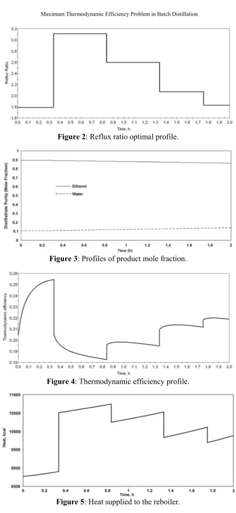 Figure 2: Reflux ratio optimal profile. 