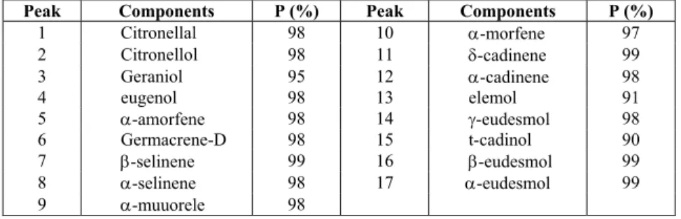 Table 4: Identification of the components presents in the chromatogram in Figure 5 