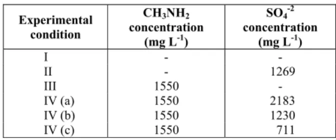 Table 1: Methylamine and sulfate concentrations  added to the anaerobic batch reactors