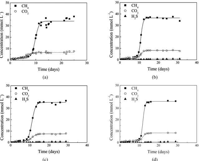 Table 2: Methane production rates and total volatile solids concentration 
